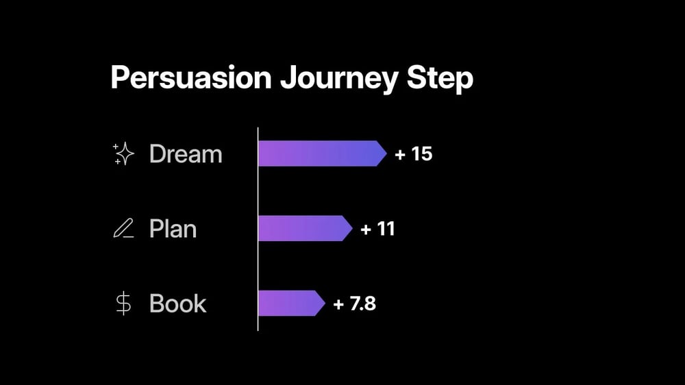 Text reading "Persuasion Journey Step", with metrics for Dream, Plan, and Book shown.