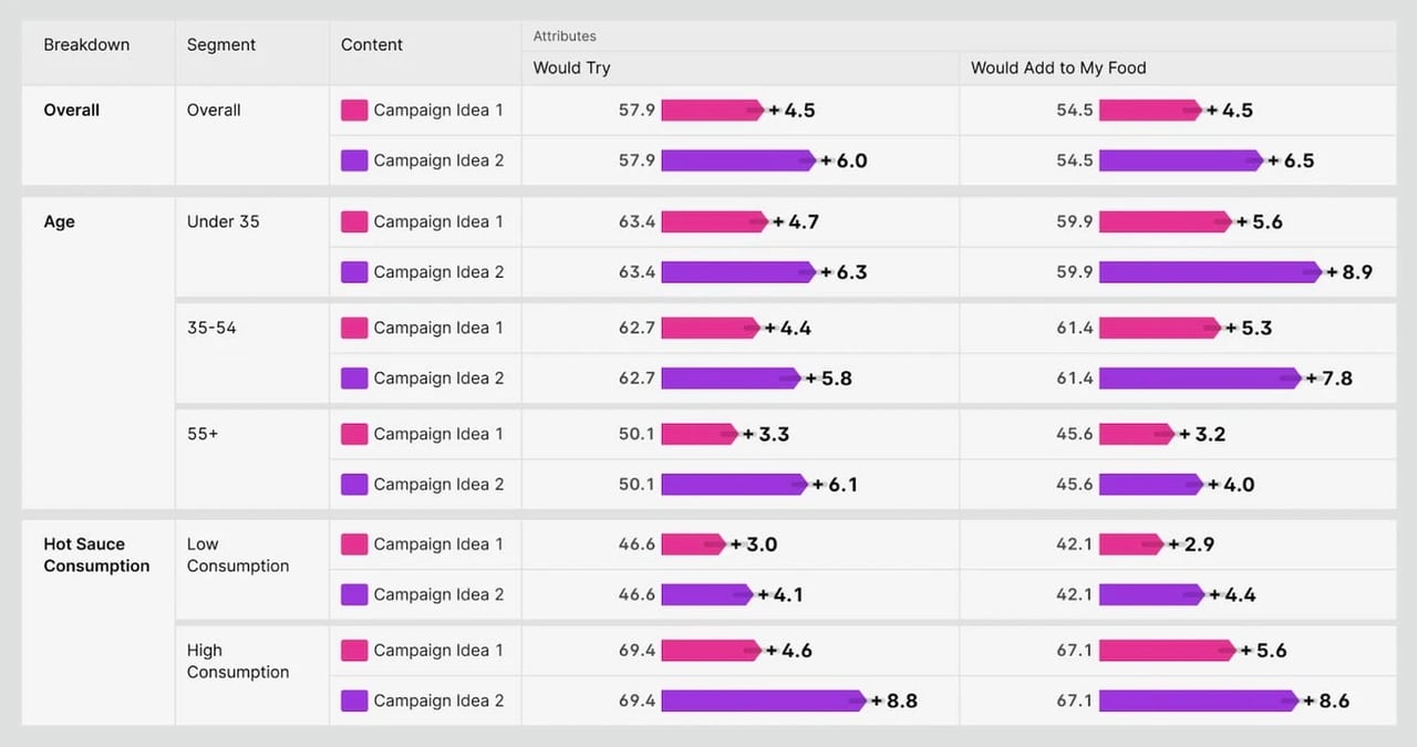 A Swayable dashboard breaking down two campaigns by age and hot sauce consumption, and measuring "would try" and "would add to my food" metrics.