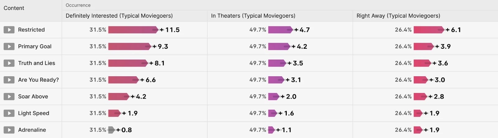 A Swayable dashboard shows the results for 7 concepts tested, broken down by demographics such as interest in seeing the movie, interest in seeing it theaters, and interest in seeing the movie right away.