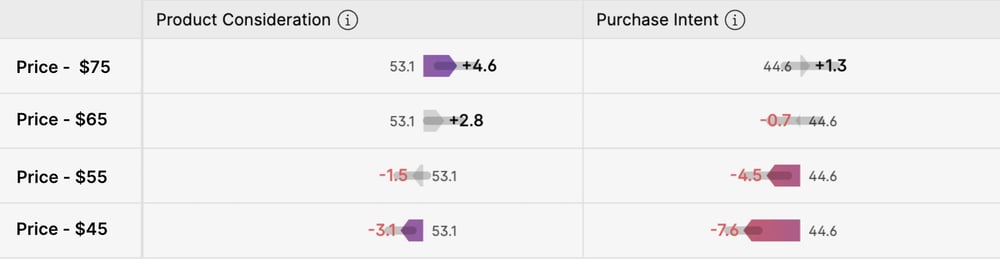 A Swayable dashboard showing Product Consideration & Purchase Intent for 4 price categories ($45, $55, $65, $75).