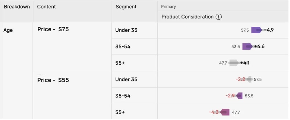 A Swayable dashboard showing Product Consideration for 2 price categories ($55 and $75) among different age segments.