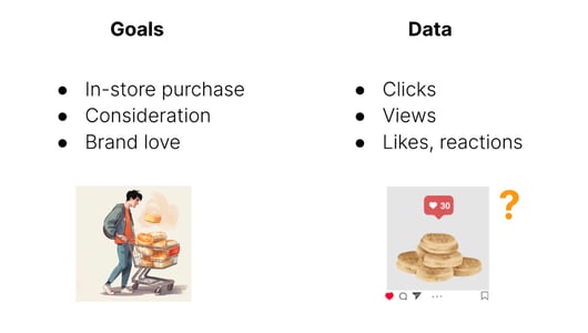 A graphic showing Thomas' goals (in-store purchase, consideration, brand love), and data (clicks, views, likes, reactions).