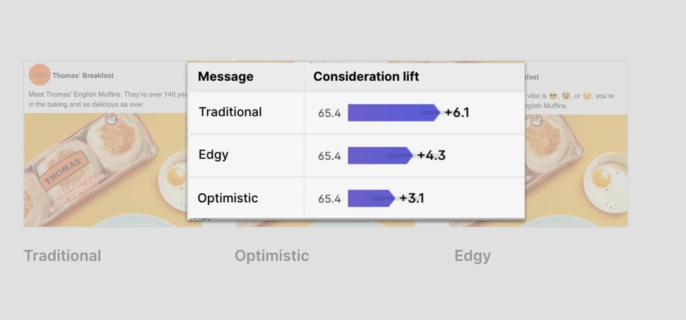 Swayable results for 3 different message strategies: traditional, edgy, and optimistic; with traditional increasing consideration lift the most.