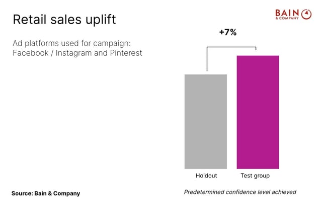 A bar graph showing retail sales uplift for Facebook/Instagram and Pinterest. The test group showed an increase of 7% in r